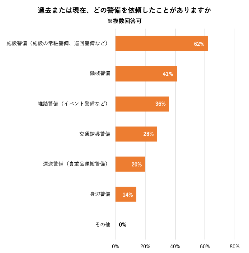 6割以上が過去に「施設警備」を依頼している