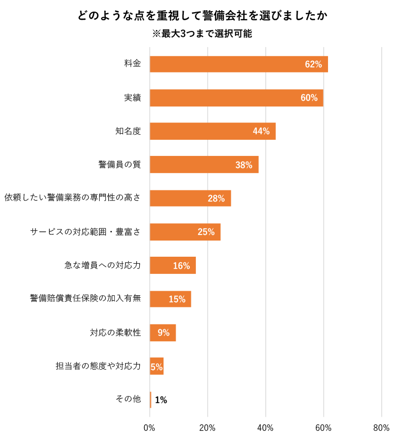 警備会社選びでは「実績」や「料金」を重視