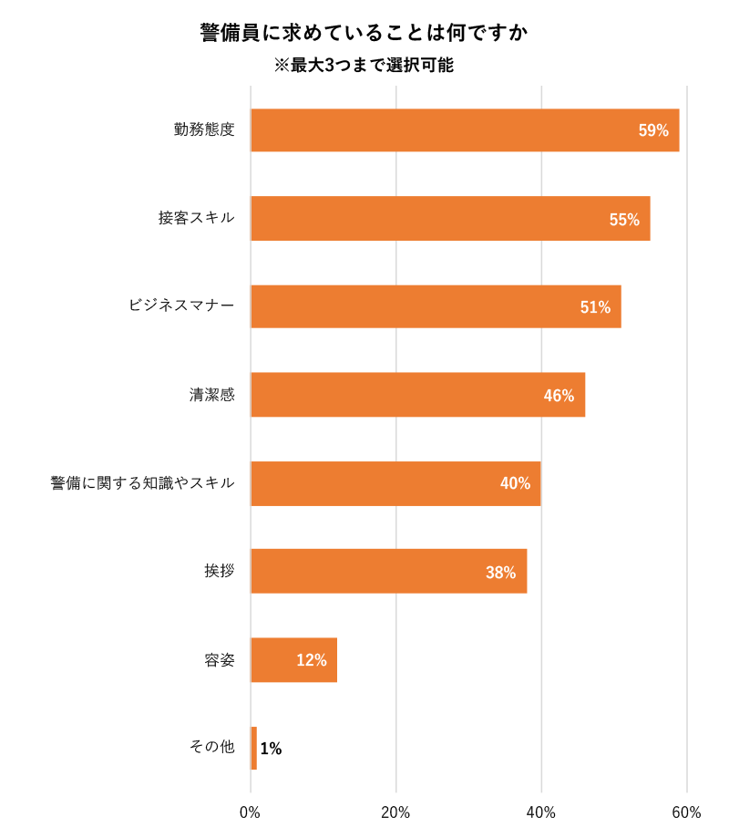 警備員に求めるのは「勤務態度」や「接客スキル」