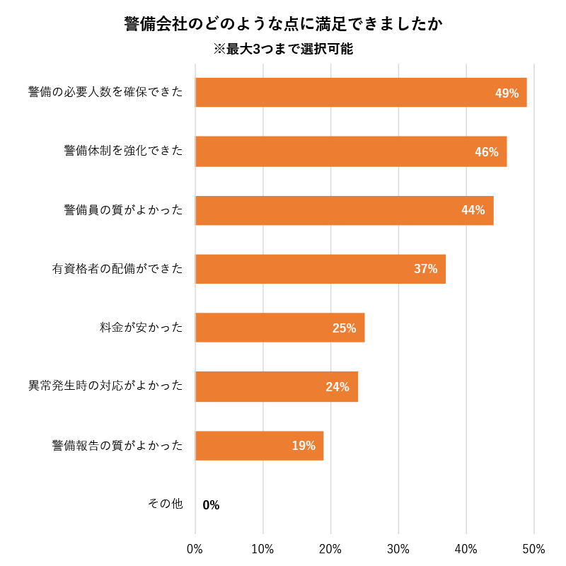 約5割が「警備の必要人数を確保できた」ことに満足