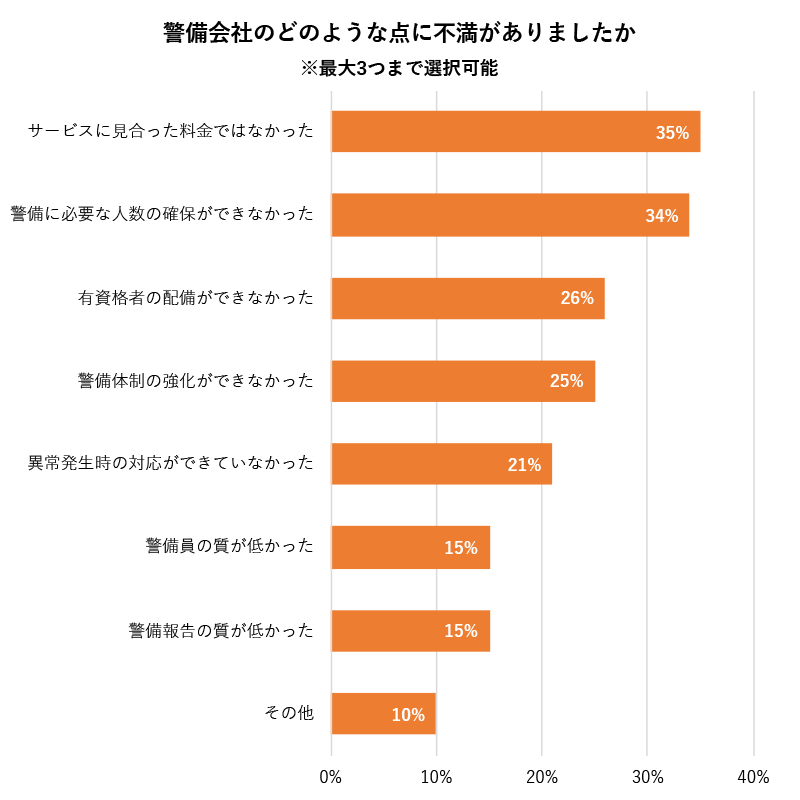 警備サービスの料金・人数に不満を持った回答は約3割