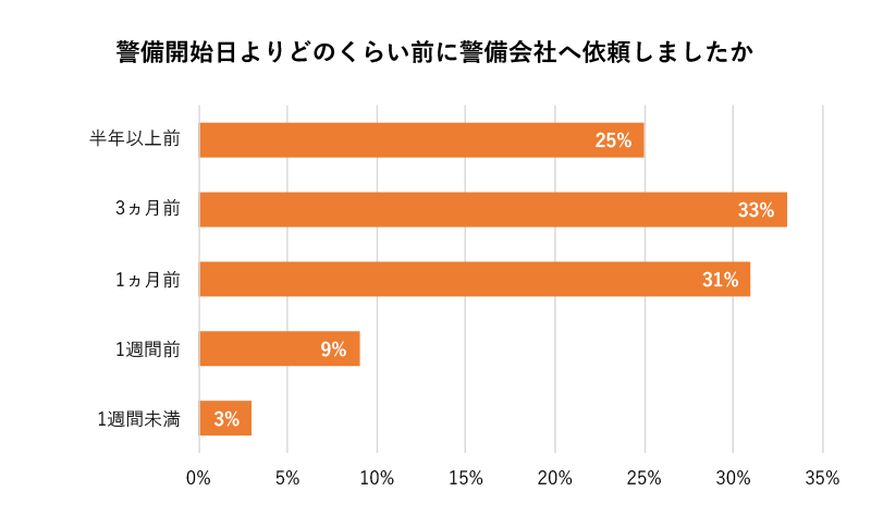 3ヵ月前に警備を依頼する割合は3割超