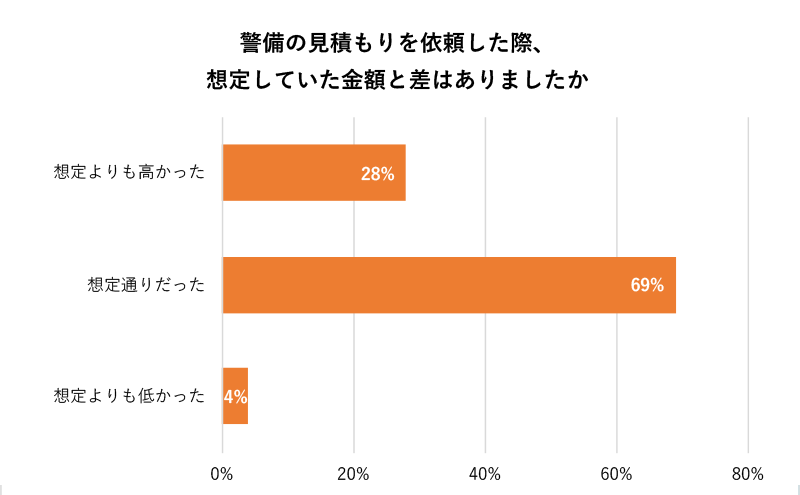 警備の見積もり額が「想定通りだった」という割合は約7割