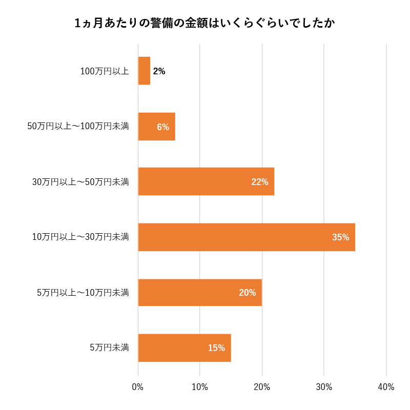 1ヵ月当たりの一般的な警備料金は「10万円以上～30万円未満」