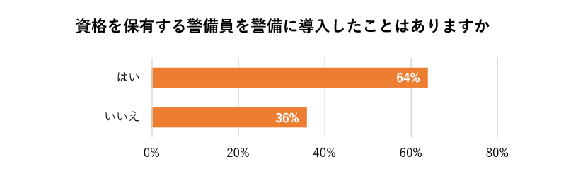 有資格の警備員を警備に導入した割合は約6割