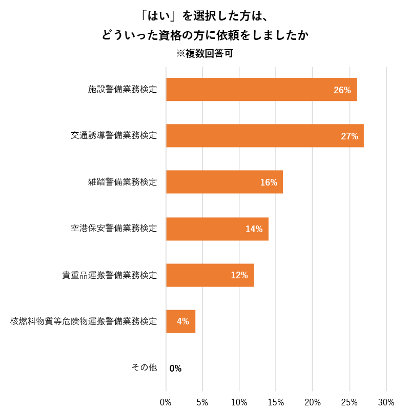 以下では、「はい」と選択した方に、警備員が持っていた資格の種類に関するアンケートも実施しました。