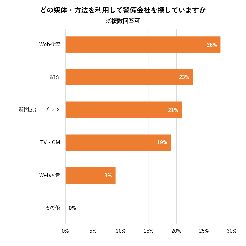 警備会社探しでは約3割が「Web検索」を利用している