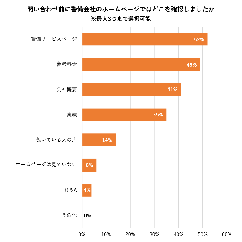 警備会社への問い合わせ前に5割超が「警備サービスをチェック」